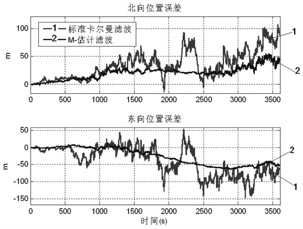 AUV integrated navigation method and system based on M estimation