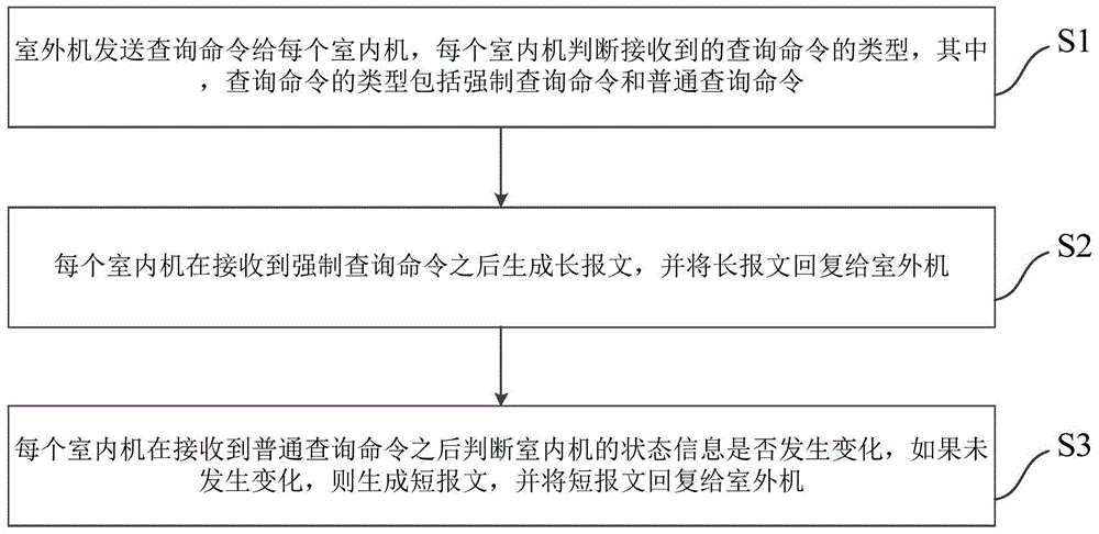 Air conditioning system and communication method thereof