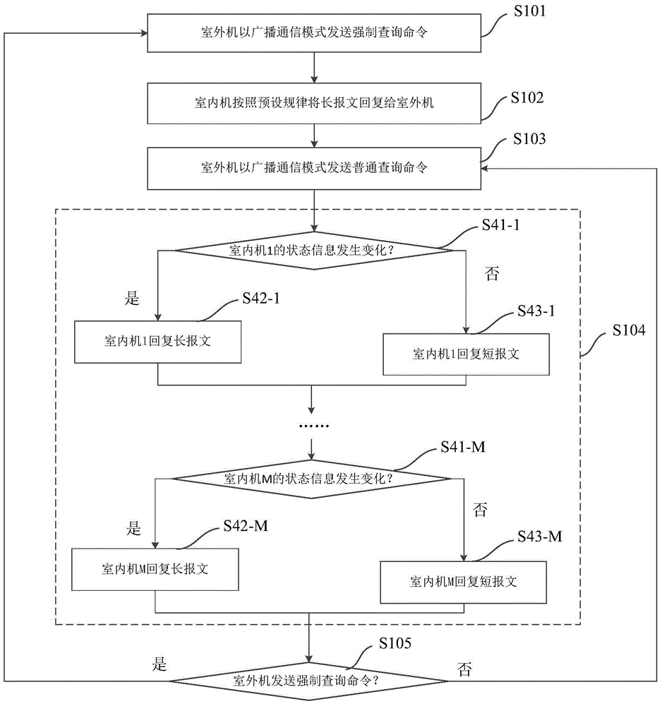 Air conditioning system and communication method thereof