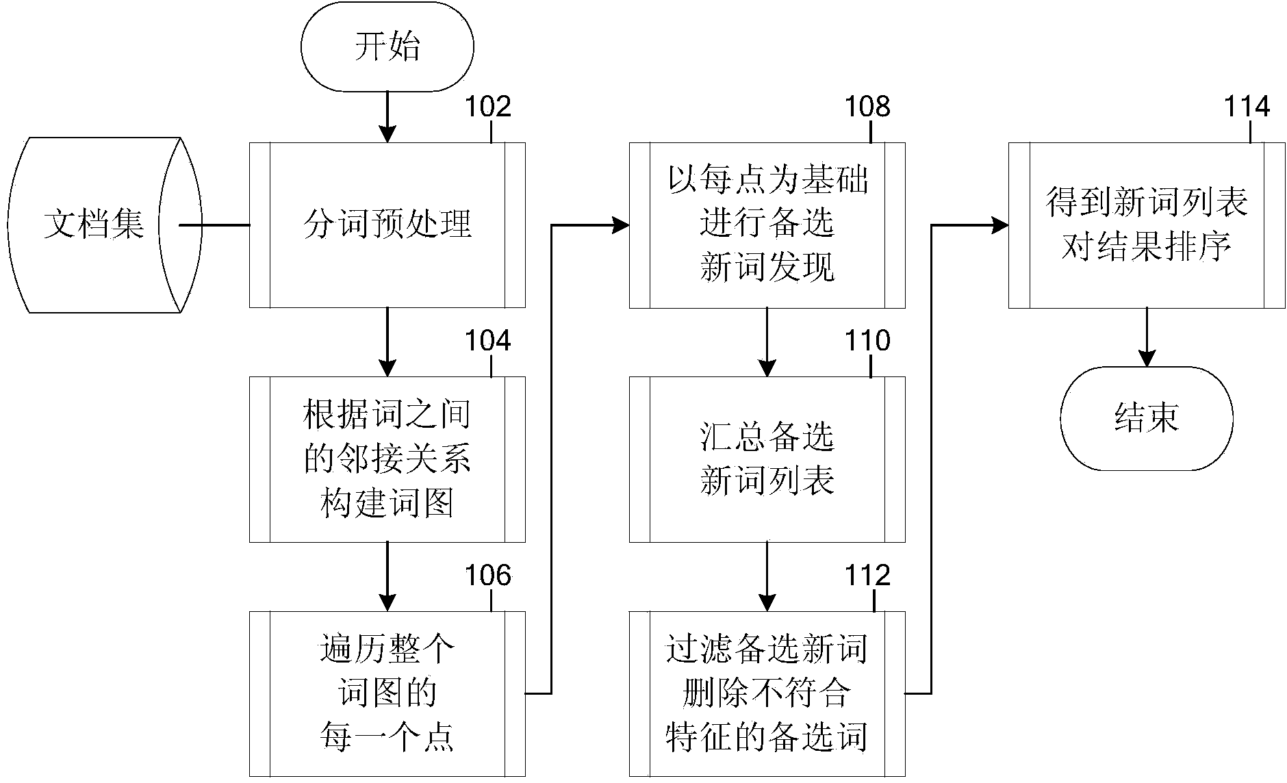 New Chinese word recognition method based on graph structure