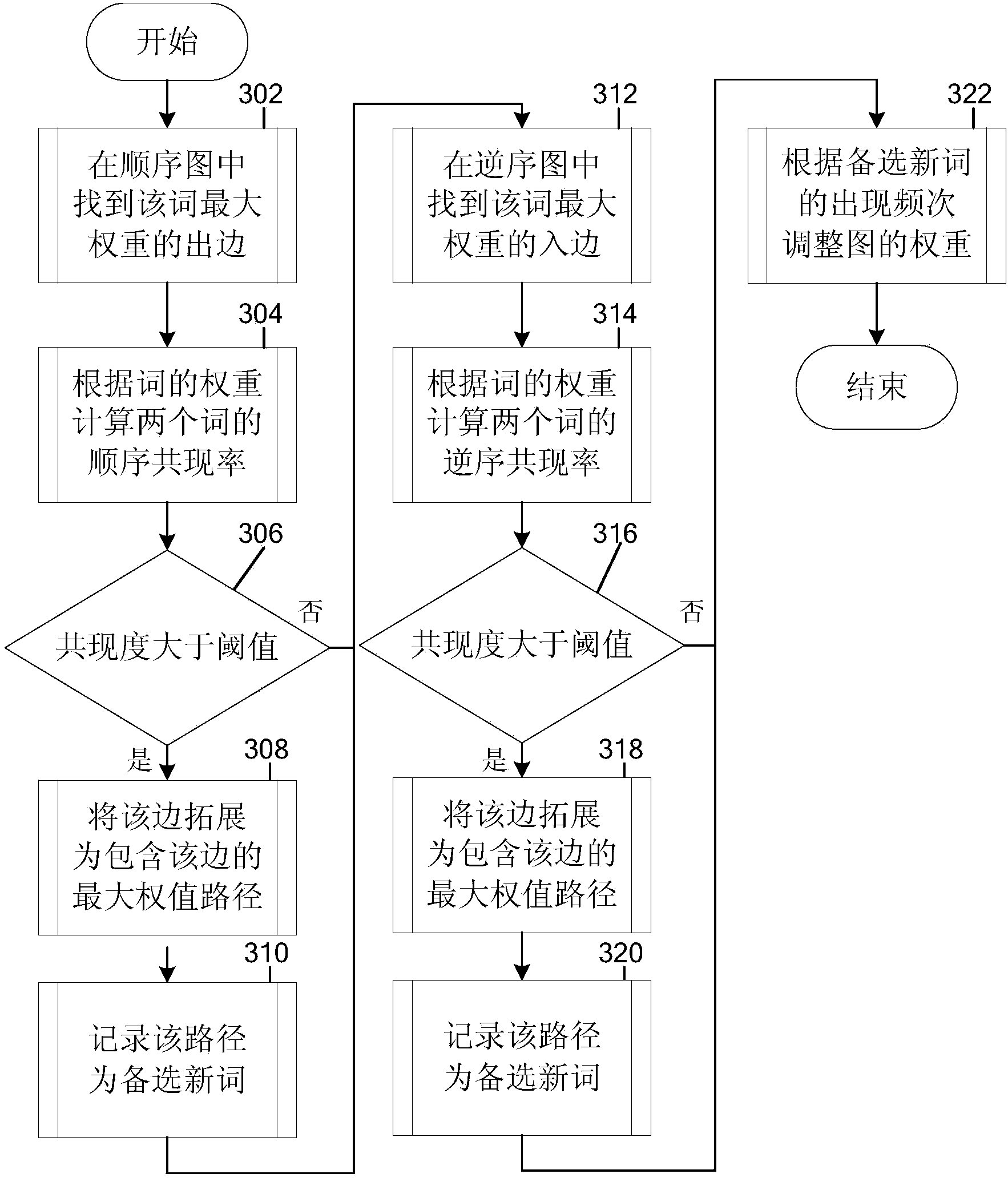 New Chinese word recognition method based on graph structure