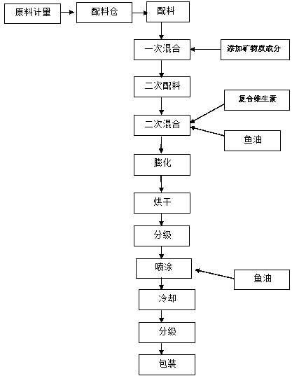 Environmentally protective puffed feed for penaeus vannamei and preparation method thereof