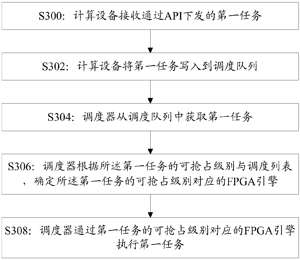 Task scheduling method, scheduler, computing device and system