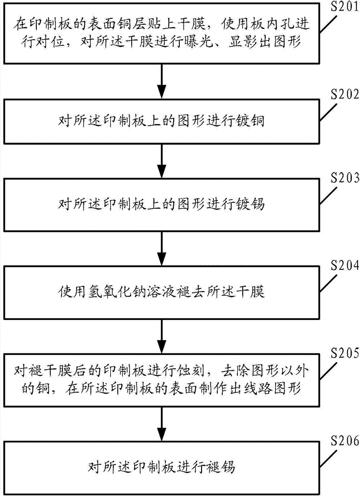 Method for processing patterns in blind slot of printed circuit board