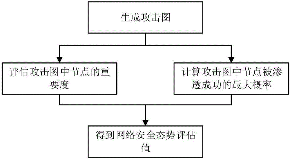 Quantitative evaluation method of network security situation based on attack graph