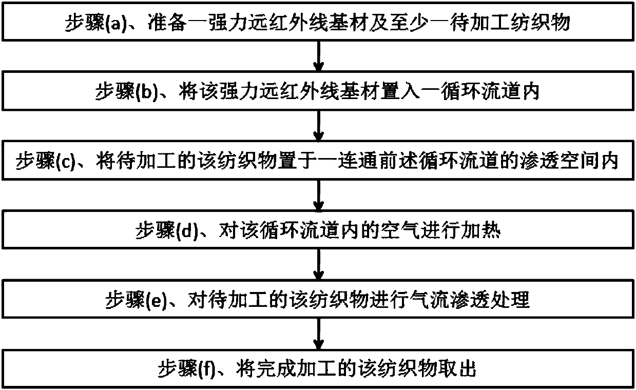 Method and device for preparing textile fabric having far infrared radiation energy, and prepared textile fabric