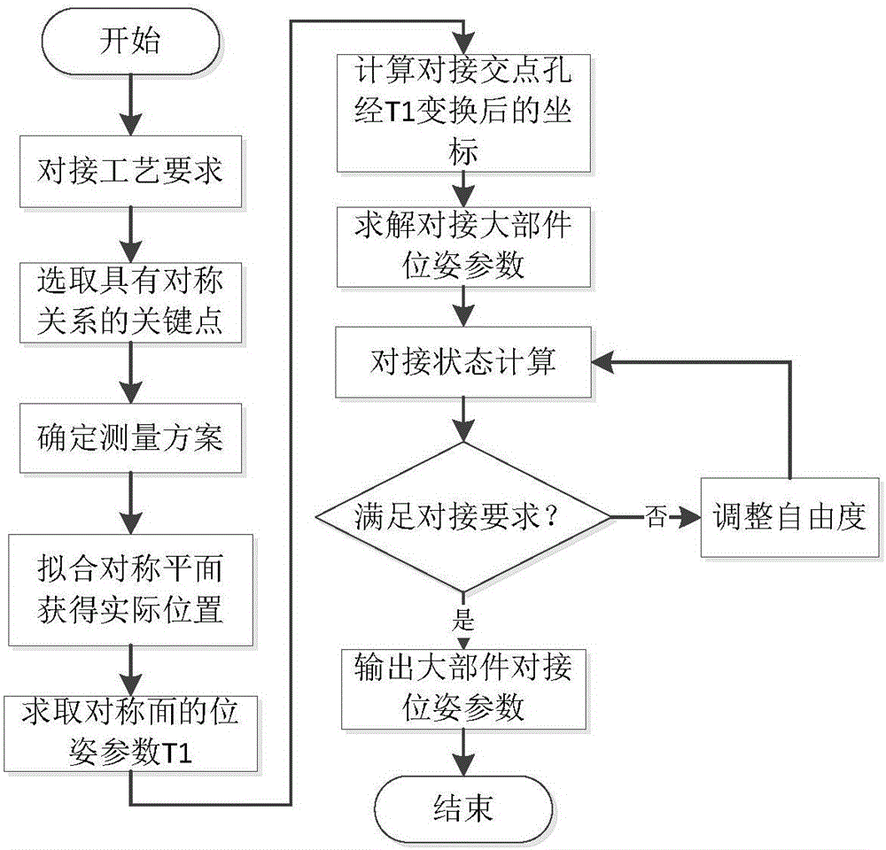 Fuselage docking posture adjusting method based on airplane central axis superposition