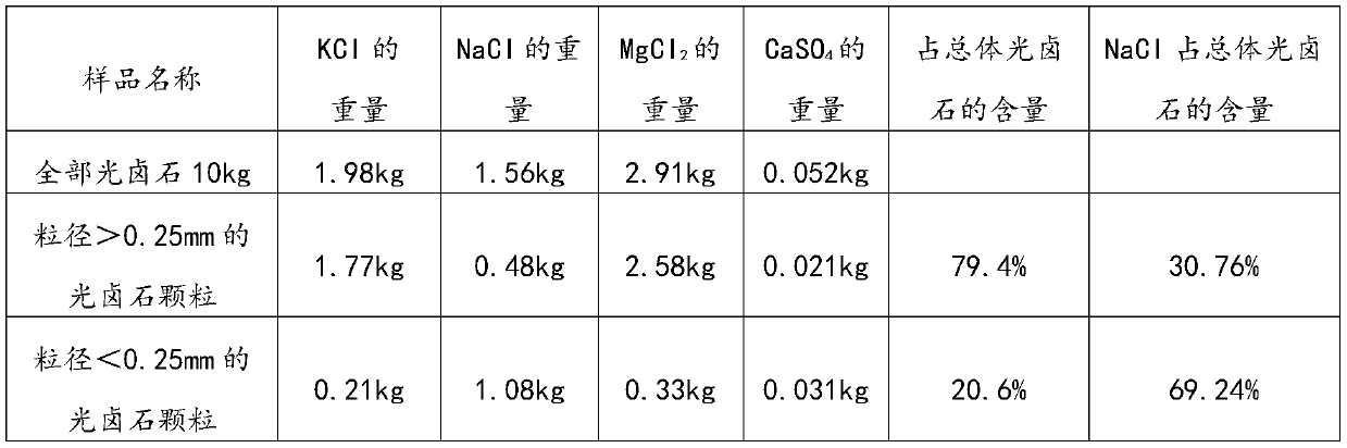 A kind of production technology that prepares potassium chloride from carnallite