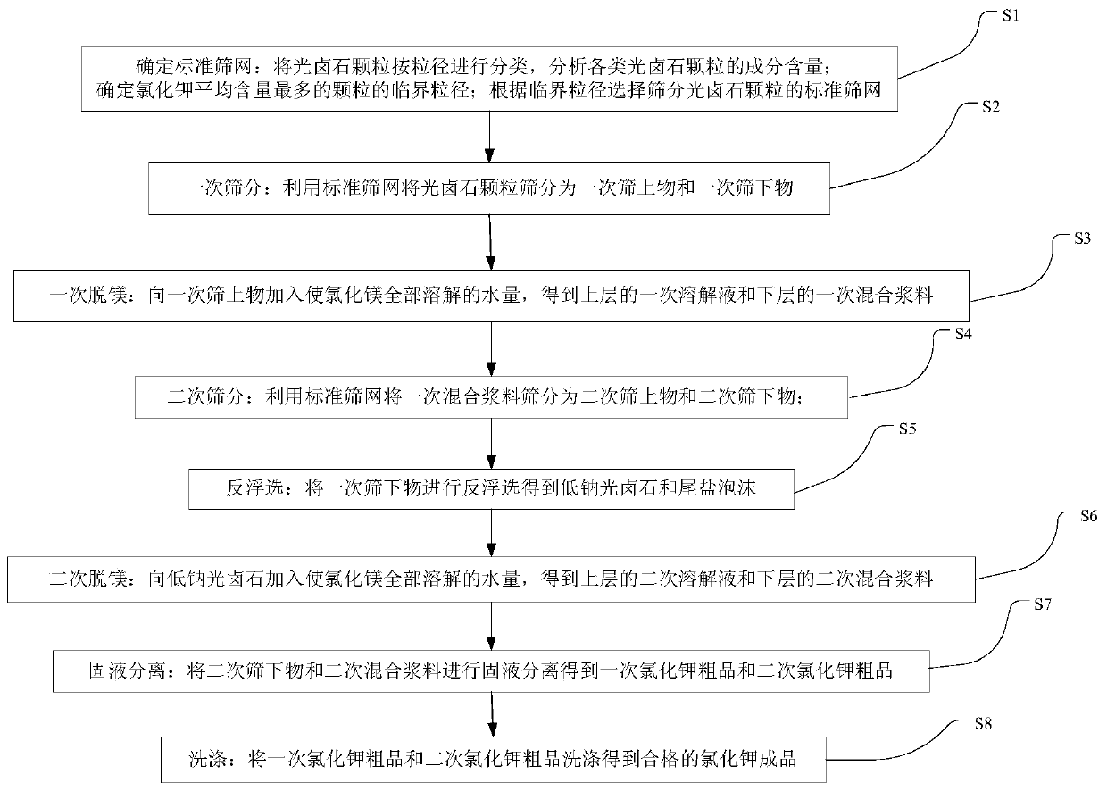 A kind of production technology that prepares potassium chloride from carnallite