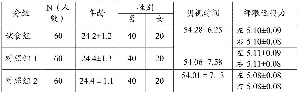 Health-care nutritional composition for alleviating asthenopia and its preparation method and application