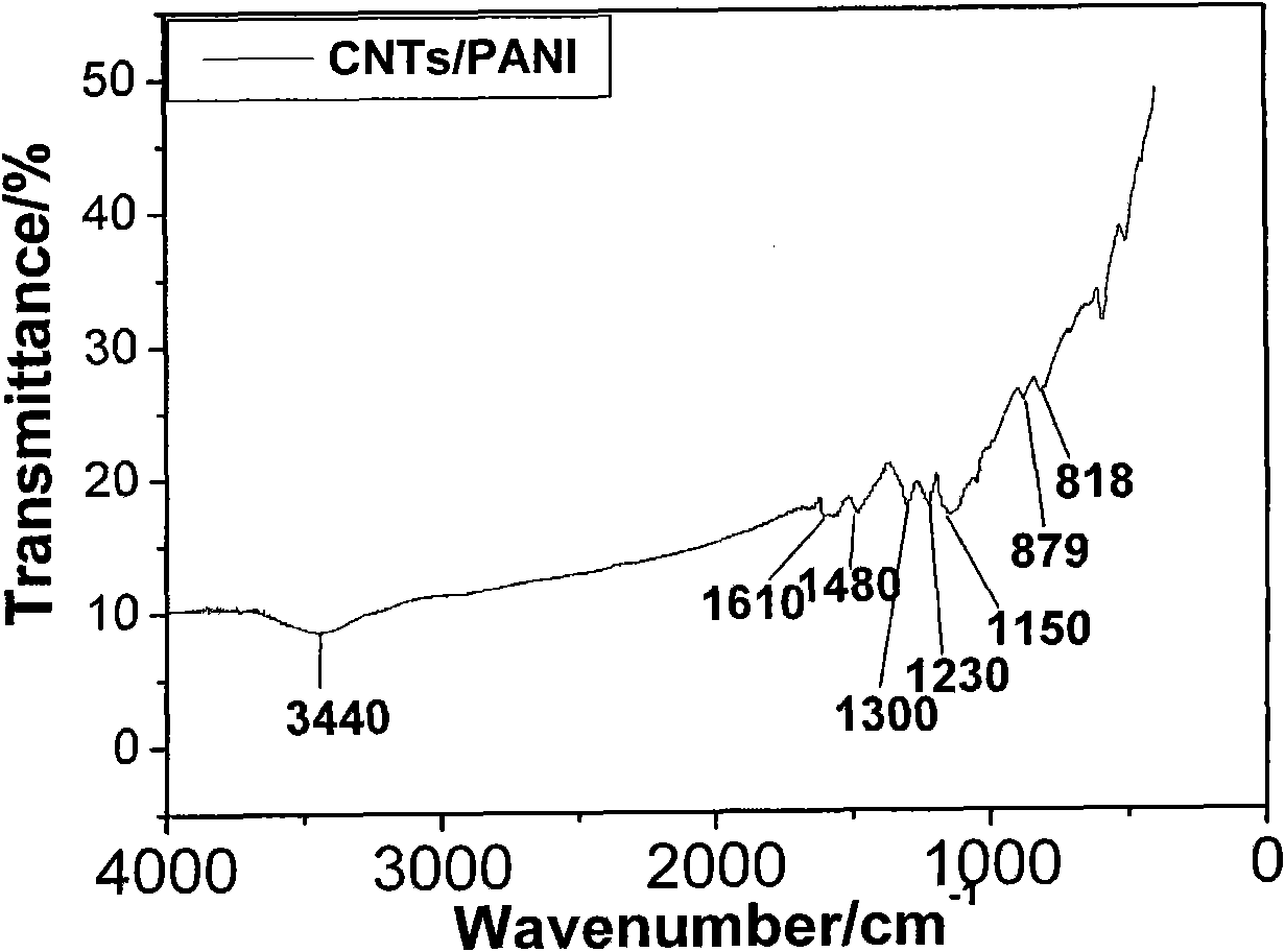 Preparation method of carbon nano tube/polyaniline netty compound material