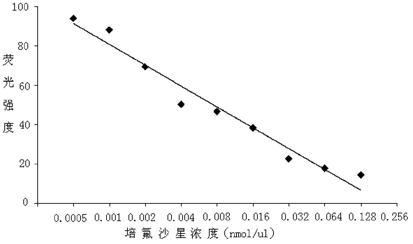 Pesticide and veterinary drug multi-residue detection method based on microarray detection chip