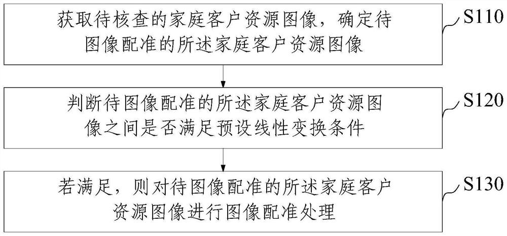 Family customer resource checking method, device, equipment and product