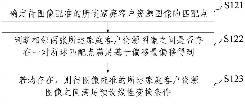 Family customer resource checking method, device, equipment and product