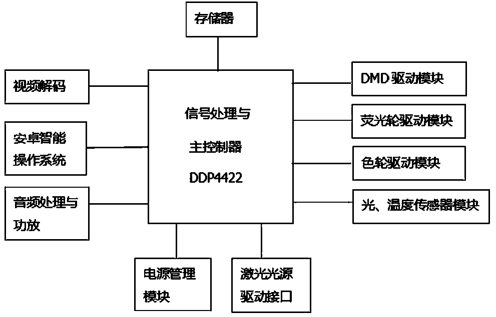 DLP projection display drive system supporting multiple laser sources