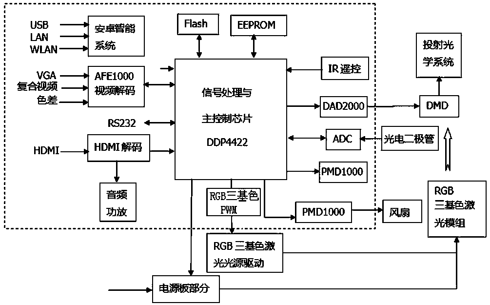 DLP projection display drive system supporting multiple laser sources