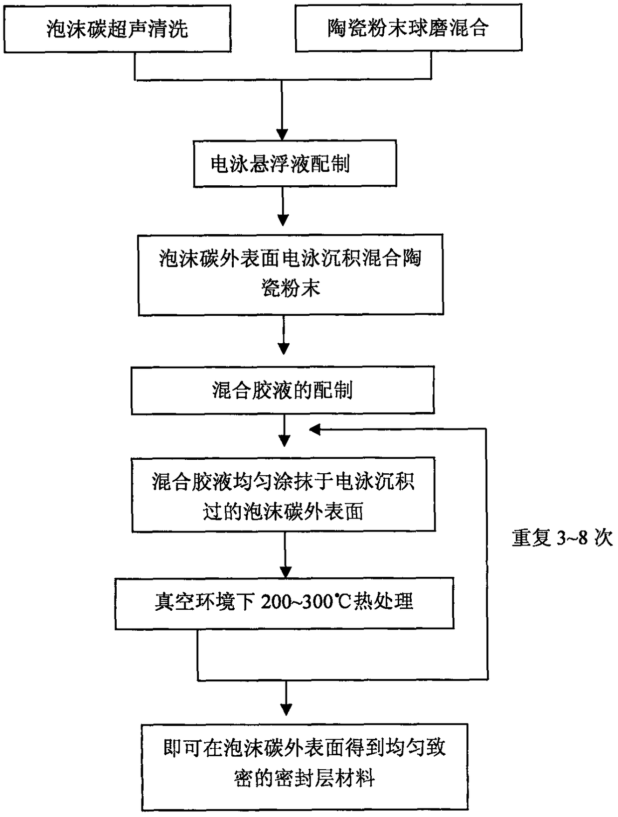 A kind of preparation method of foamed carbon outer surface sealing layer