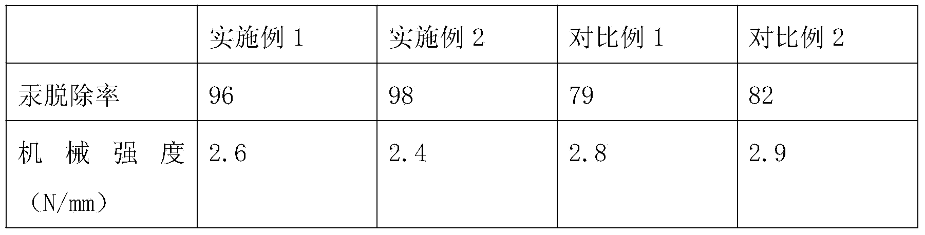 Adsorbent for adsorbing mercury in smoke and preparation method of adsorbent