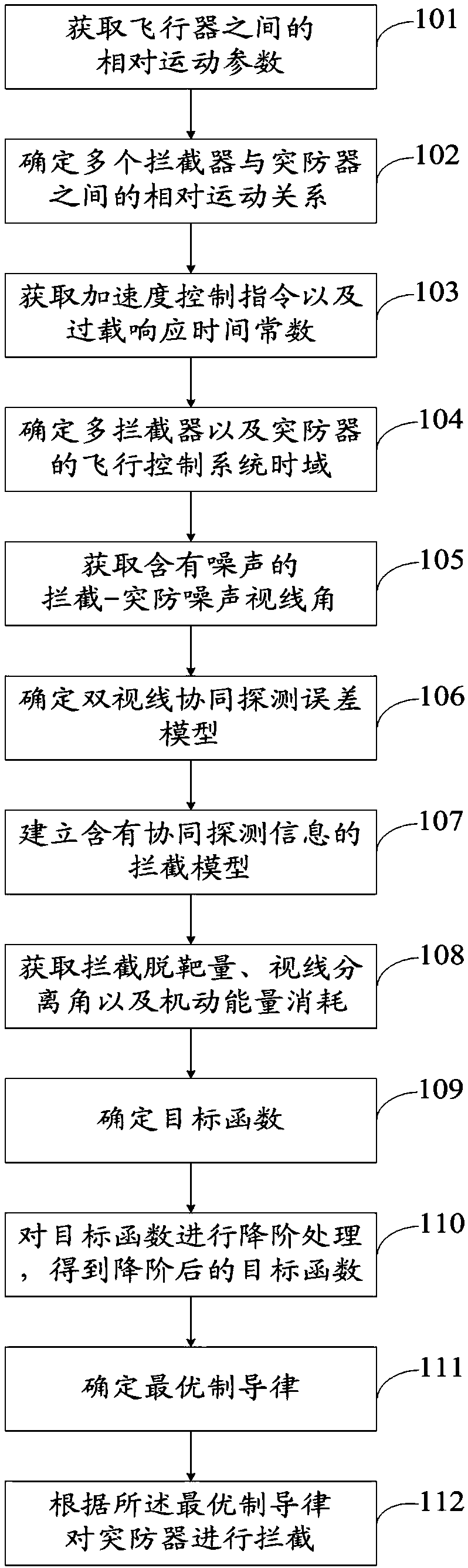 Multiple interceptor collaborative detection and guidance integrated type intercepting method and system