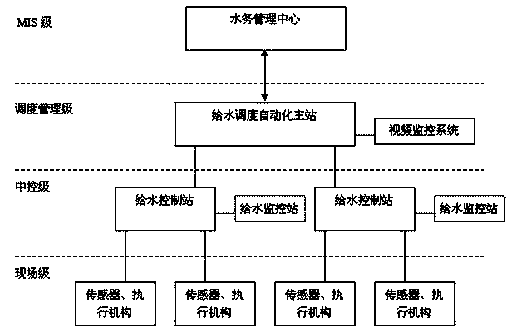 Integrated management system for water affairs