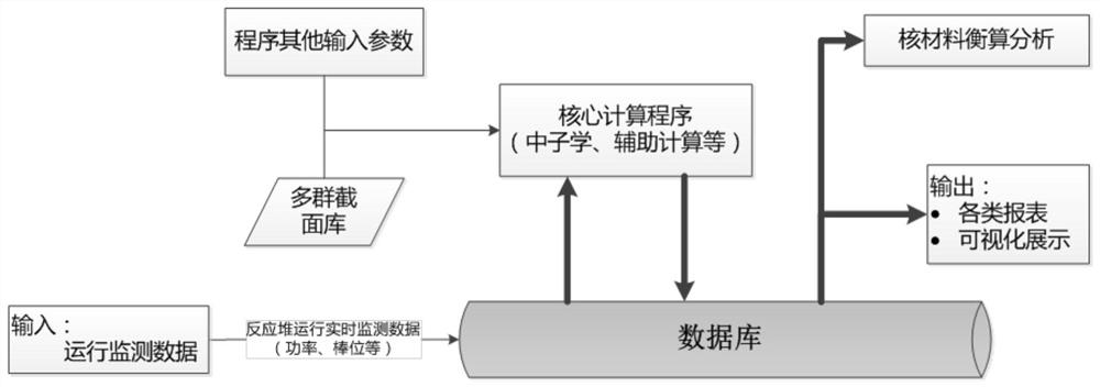 Fast reactor core online monitoring method and system