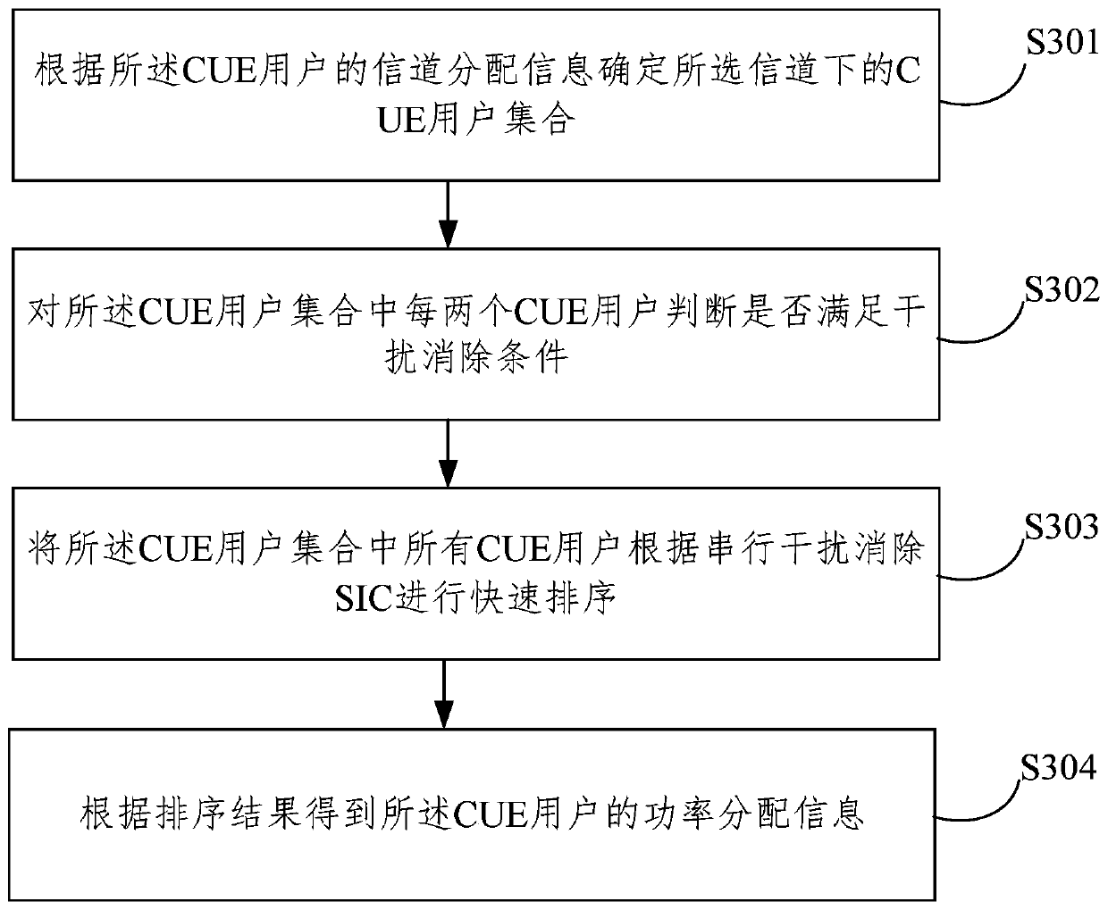 A resource allocation method for noma and d2d fusion communication