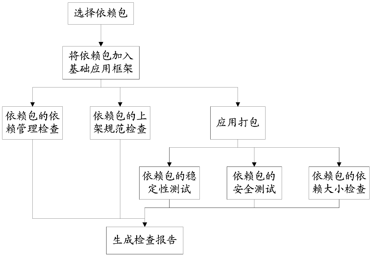 Method and system for checking validity of dependent packages