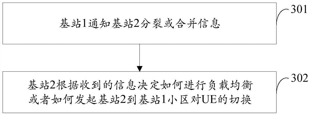 Method and device for self-optimization