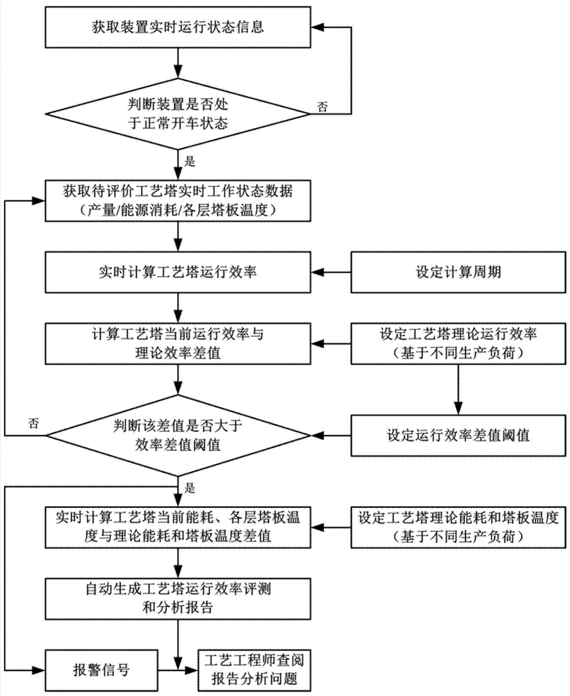 Real-time evaluation method, device and process tower for operating efficiency of process tower