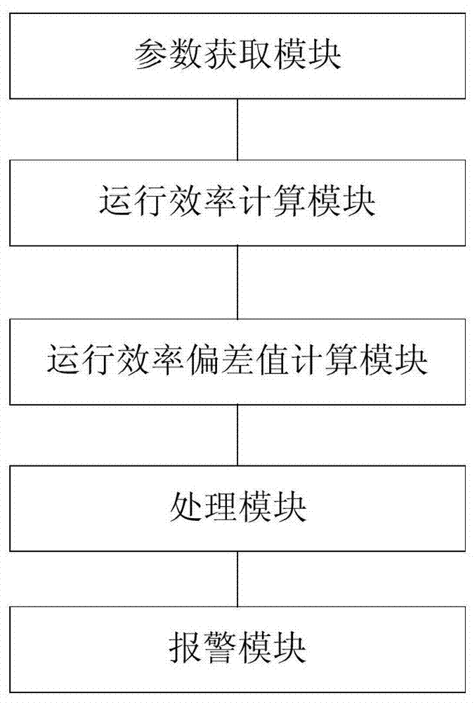 Real-time evaluation method, device and process tower for operating efficiency of process tower