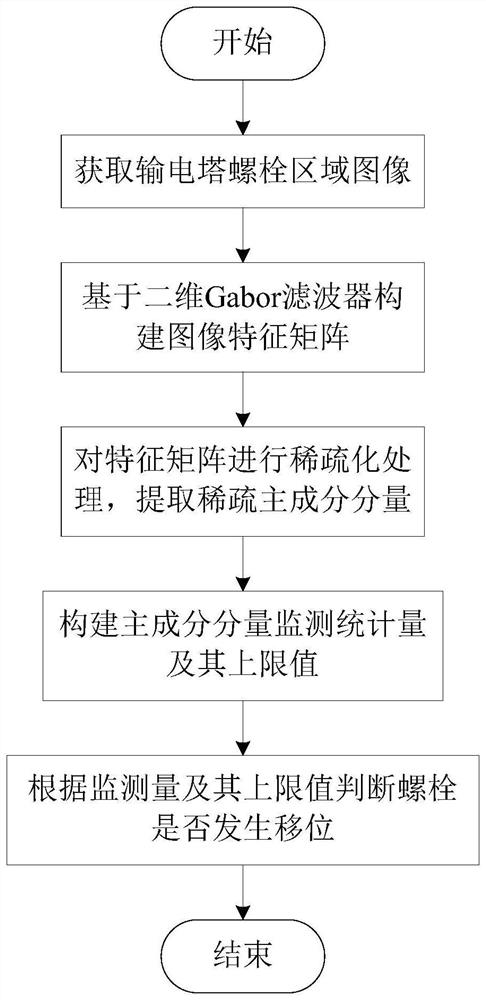 Power transmission tower bolt displacement monitoring method based on image features