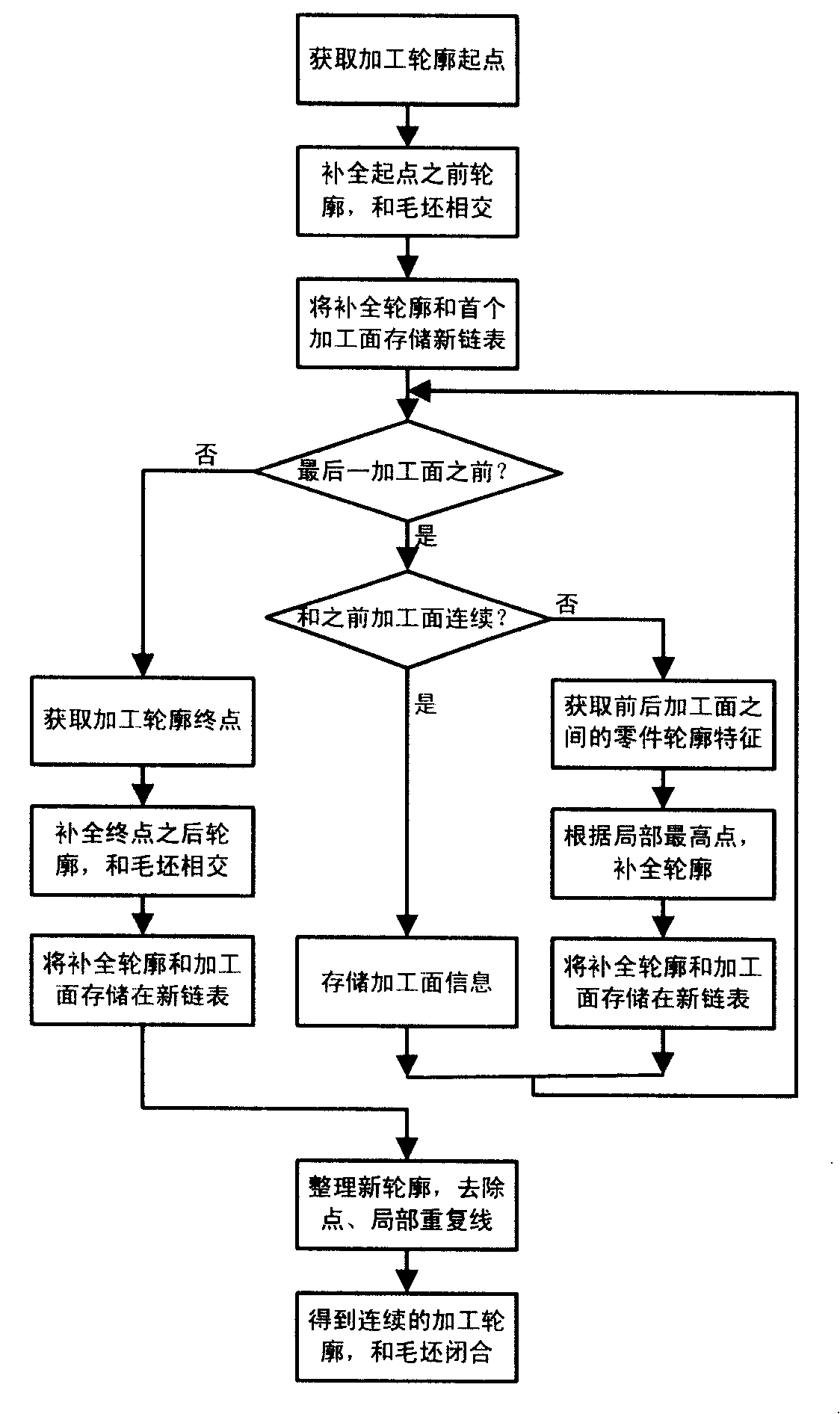 Imaging interactive numerical control turning automatic programming method and system