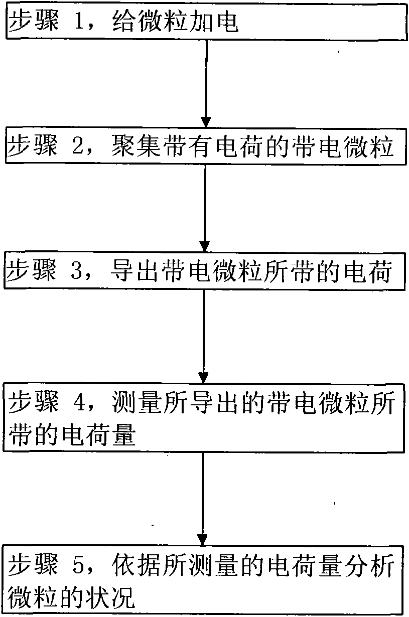 Particle measurement device and measurement method thereof