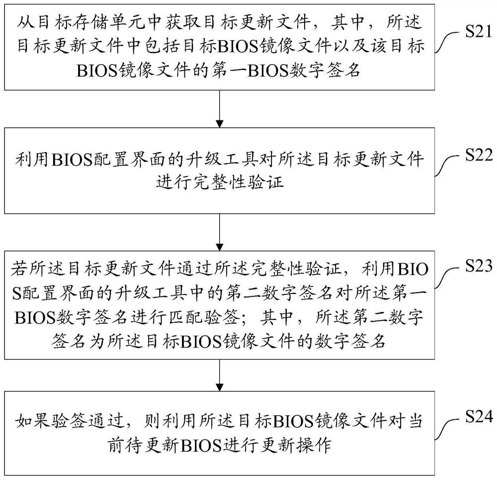 BIOS updating method and device, equipment and medium