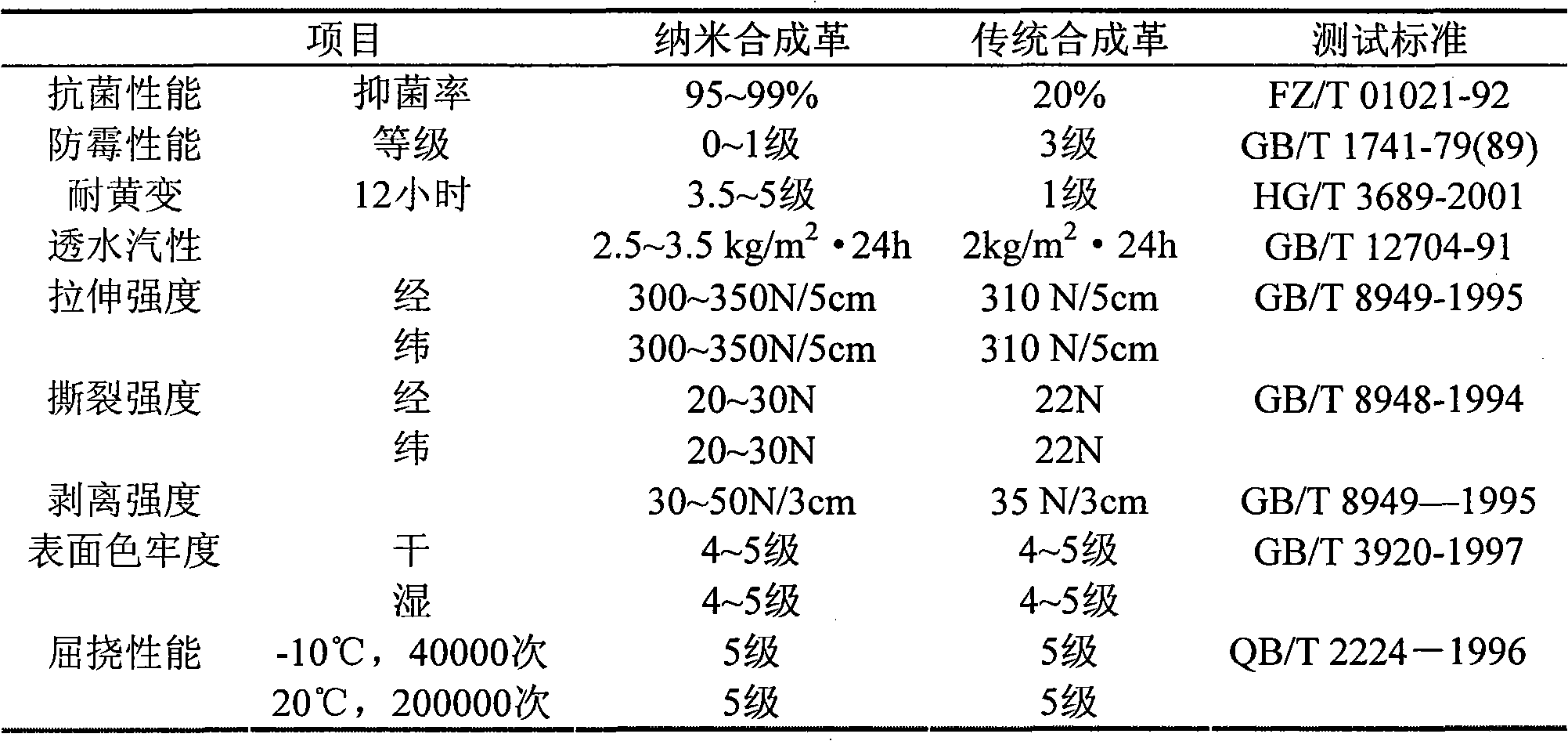 Water-based nano synthetic leather slurry and method for manufacturing nano synthetic leather