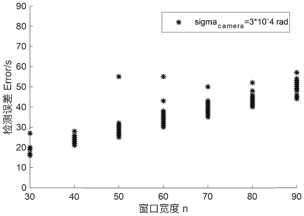 Medium and long distance space non-cooperative target orbit maneuver detection method