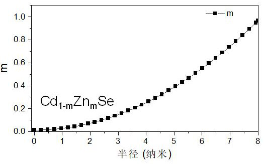 Complete gradient alloy quantum dot and preparation method thereof