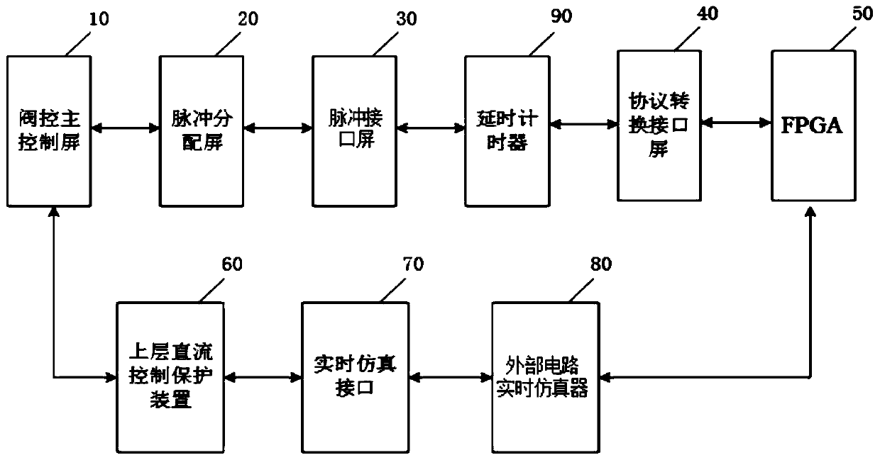 Delay compensation system of MMC valve-controlled pulse distribution screen