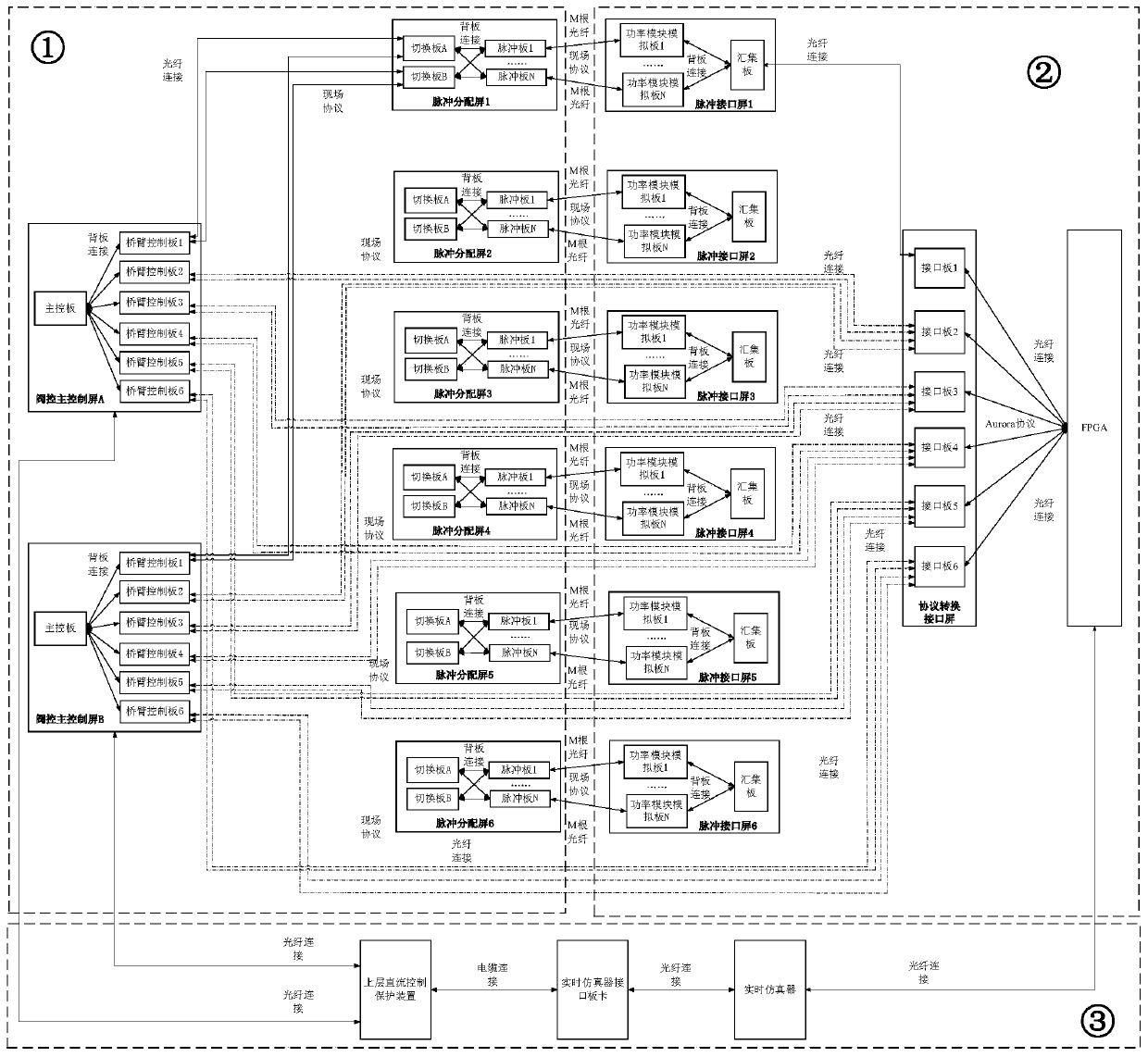 Delay compensation system of MMC valve-controlled pulse distribution screen