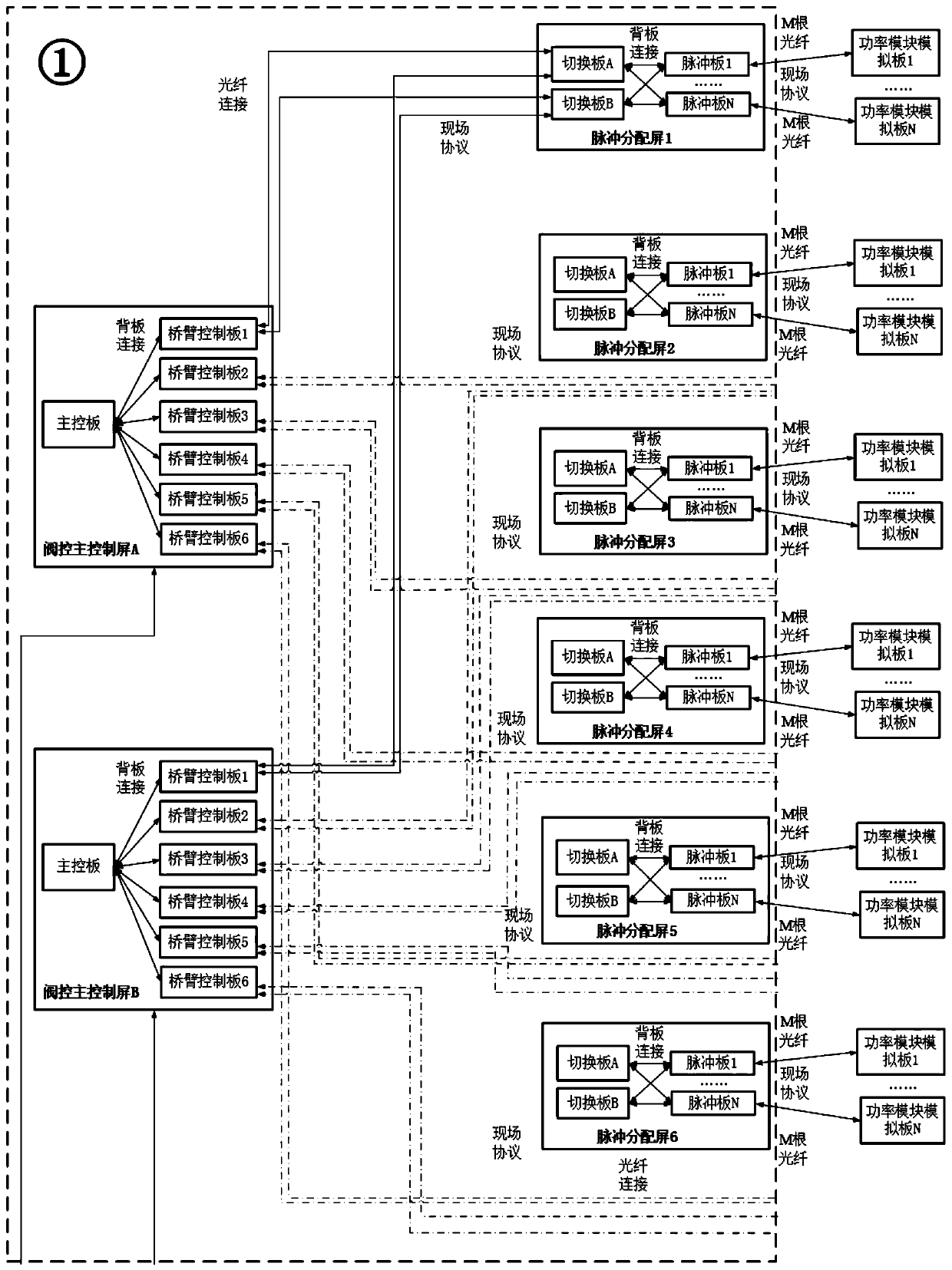 Delay compensation system of MMC valve-controlled pulse distribution screen