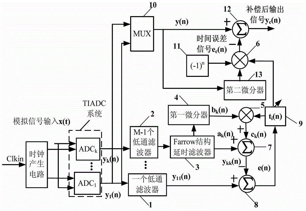 A real-time correction method for time error of time-alternating analog-to-digital conversion system