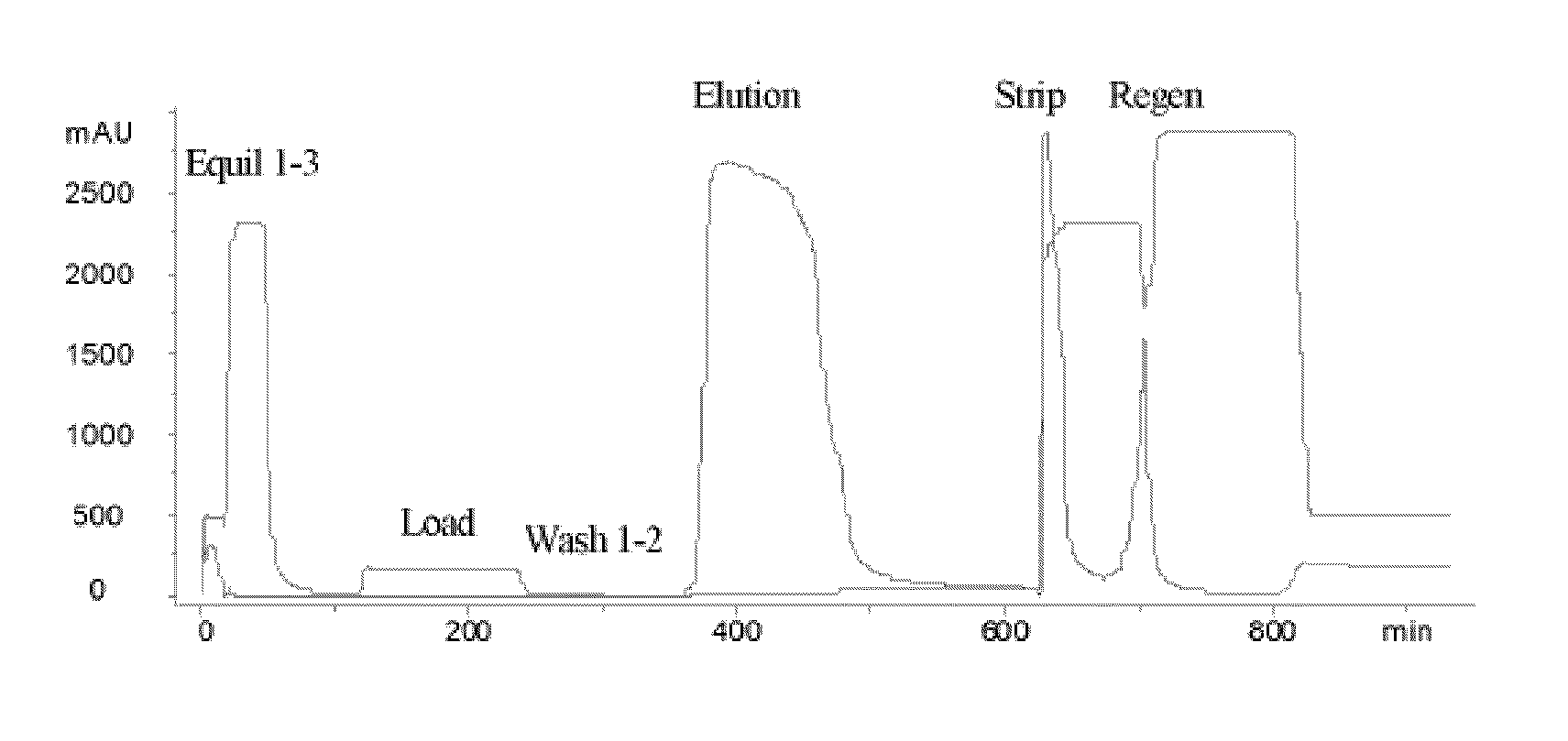 Purification of acidic proteins using ceramic hydroxyapatite chromatography