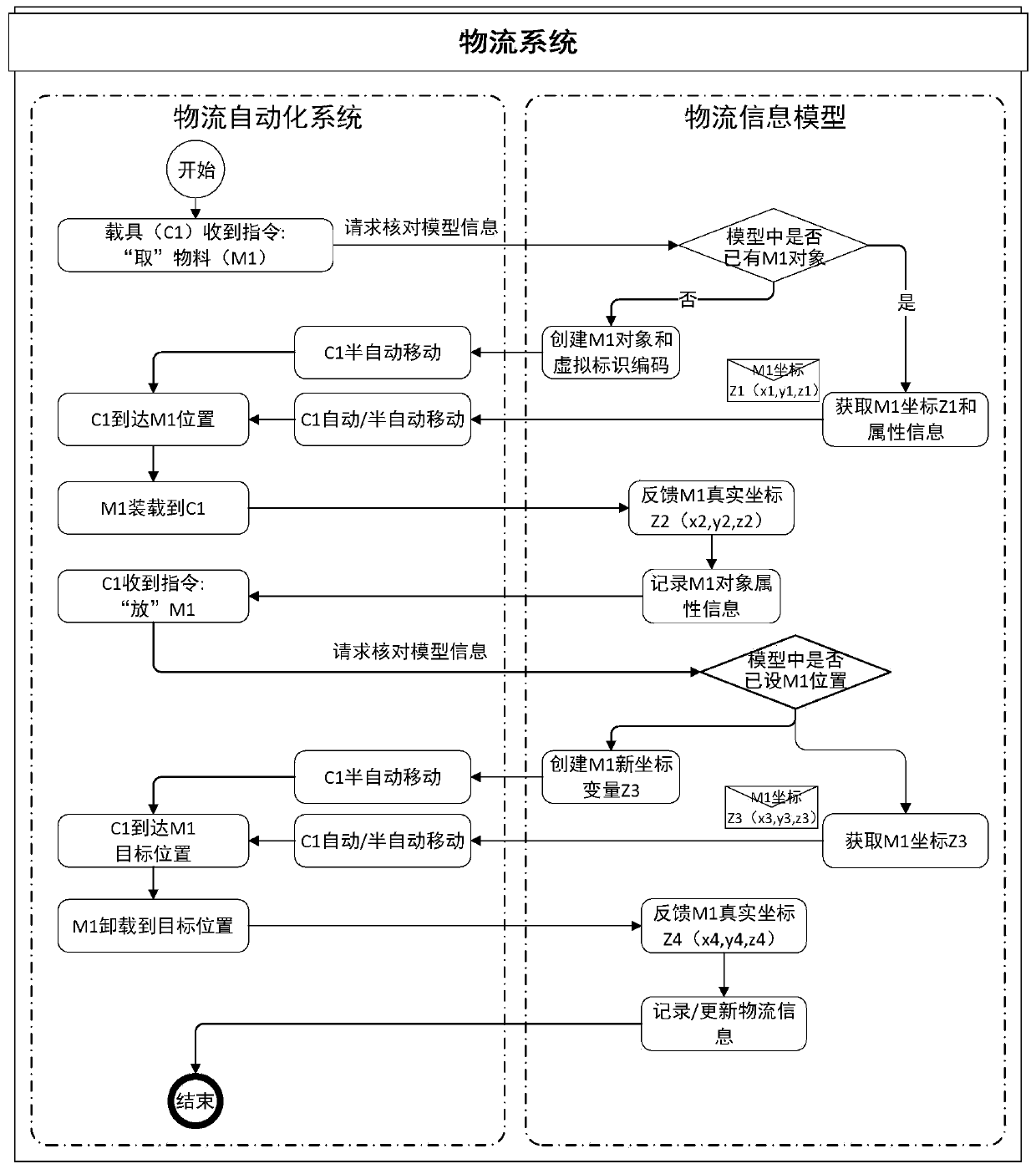 Material tracking method and system based on rail carrier