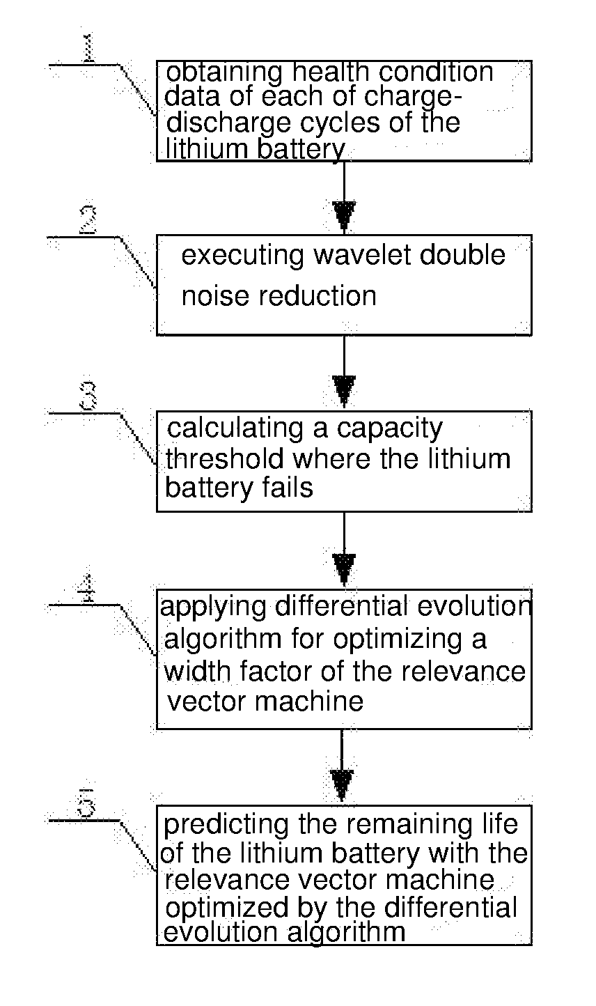 Method for predicting remaining useful life of lithium battery based on wavelet denoising and relevance vector machine