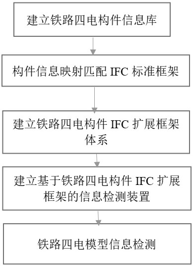 Method for detecting non-geometrical characteristic information of four-electric engineering part model