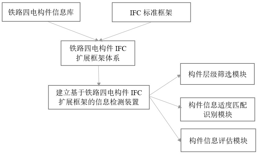 Method for detecting non-geometrical characteristic information of four-electric engineering part model