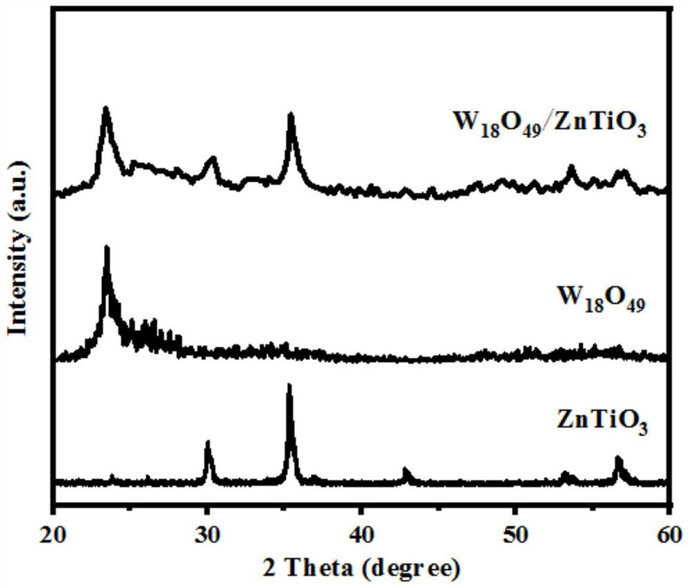 W18O49/ZnTiO3 nitrogen fixation photocatalyst as well as preparation method and application thereof