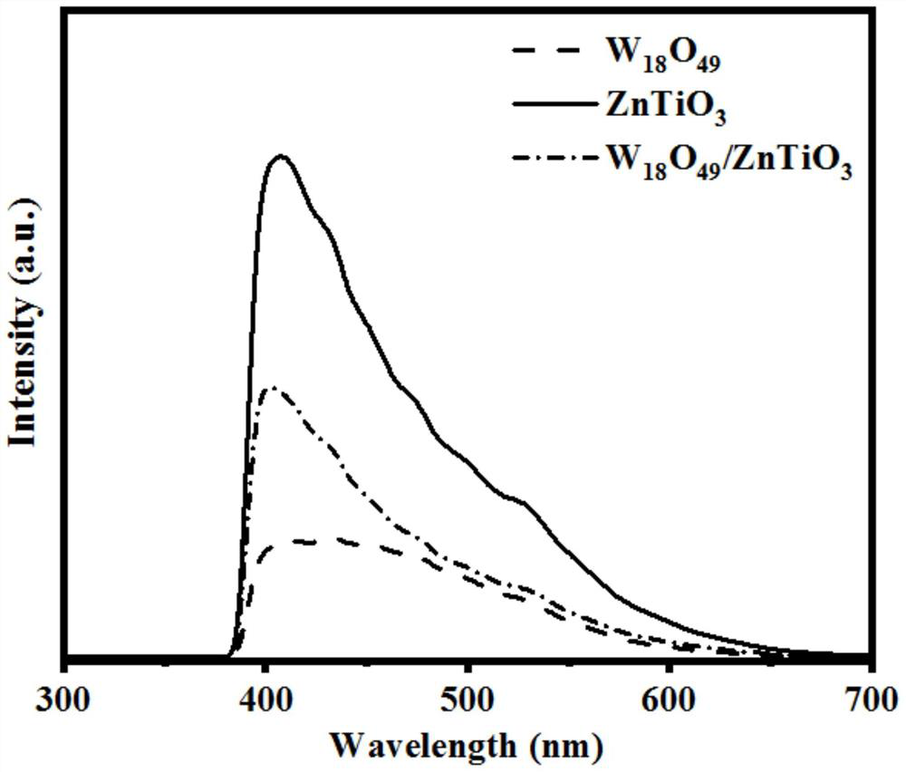 W18O49/ZnTiO3 nitrogen fixation photocatalyst as well as preparation method and application thereof