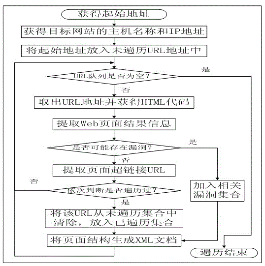 Web application program bug detection method based on simulated strike