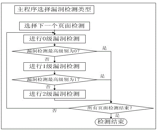 Web application program bug detection method based on simulated strike